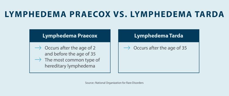 LYMPHEDEMA PRAECOX VS. LYMPHEDEMA TARDA Lymphedema Praecox Occurs after the age of 2 and before the age of 35,  The most common type of hereditary lymphedema Lymphedema Tarda Occurs after the age of 35