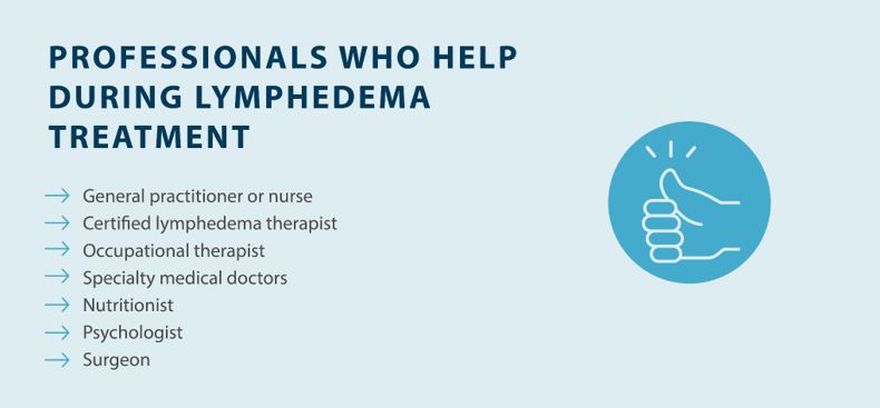 PROFESSIONALS WHO HELP DURING LYMPHEDEMA TREATMENT
—> General practitioner or nurse —Certified lymphedema therapist —> Occupational therapist —> Specialty medical doctors —> Nutritionist —> Psychologist —> Surgeon