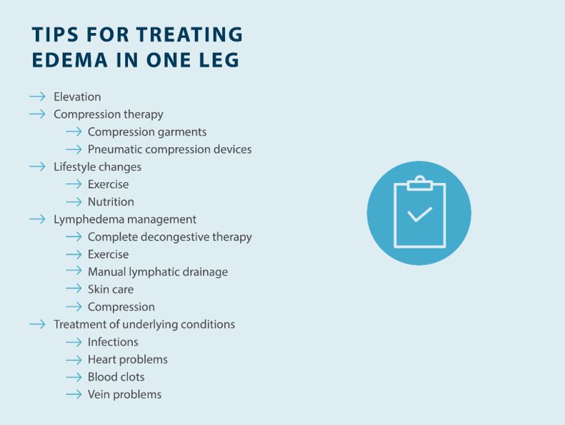 TIPS FOR TREATING EDEMA IN ONE LEG
Elevation 
Compression therapy: Compression garments, Pneumatic compression devices 
Lifestyle changes: Exercise, Nutrition
Lymphedema management: Complete decongestive therapy, Exercise, Manual lymphatic drainage, Skin care, Compression
Treatment of underlying conditions: Infections, Heart problems, Blood clots, Vein problems