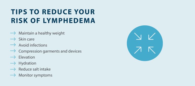 TIPS TO REDUCE YOUR RISK OF LYMPHEDEMA
—> Maintain a healthy weight
—> Skin care
—> Avoid infections
—> Compression garments and devices
—> Elevation
—> Hydration
—> Reduce salt intake
—> Monitor symptoms