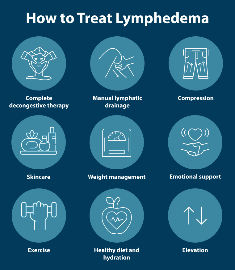 How to treat lymphedema