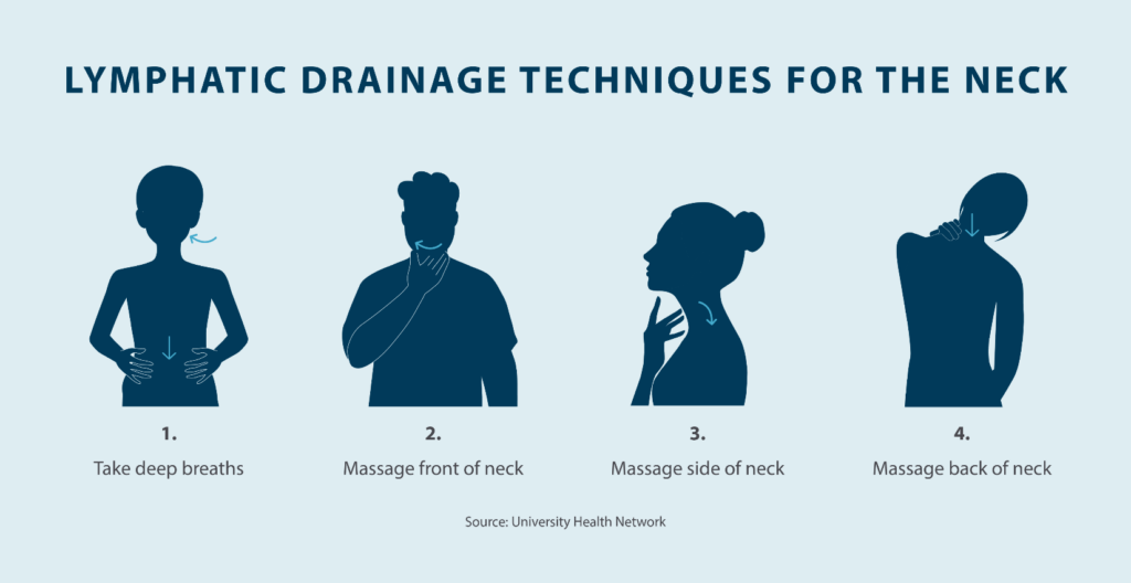 lymphatic drainage techniques for the neck 1 take deep breaths 2 massage front of neck 3 massage side of neck 4 massage back of neck source university health network