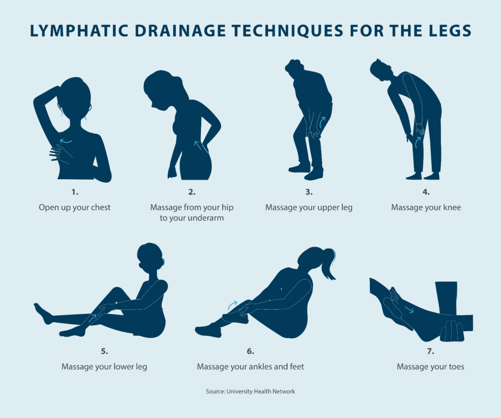 lymphatic drainage techniques for the legs source university health network