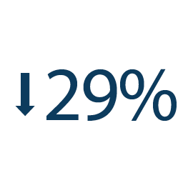 29% Reduction in the rate of hospitalizations.