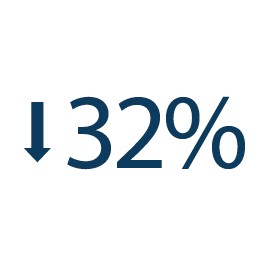 32% Reduction in the rate of clinic visits.