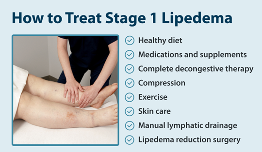 How to Treat Stage 1 Lipedema
-Healthy diet
-Medications and supplements
-Complete decongestive therapy
-Compression
-Exercise
-Skin care
-Manual lymphatic drainage
-Lipedema reduction surgery
