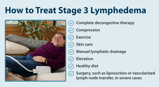 How to Treat Stage 3 Lymphedema -Complete decongestive therapy -Compression -Exercise -Skin care -Manual lymphatic drainage -Elevation -Healthy diet -Surgery, such as liposuction or vascularized lymph node transfer, in severe cases