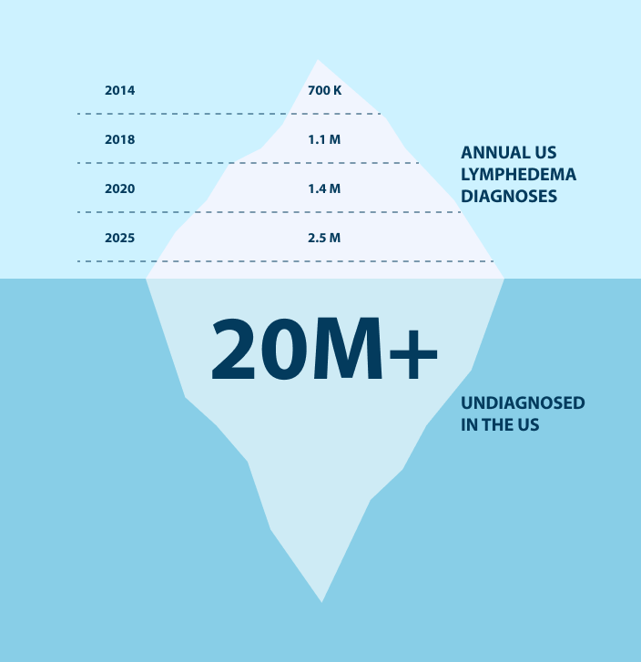 annual US lymphedema diagnoses