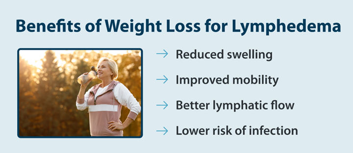 benefits of weight loss for lymphedema: Reduced swelling Improved mobility Better lymphatic flow Lower risk of infection