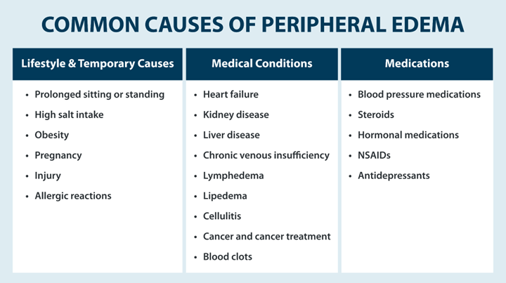 Common causes of peripheral edema