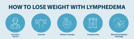 how to lose weight with lymphedema: Consult a doctor, Exercise, Dietary changes, Compression drainage, Manual lymphatic