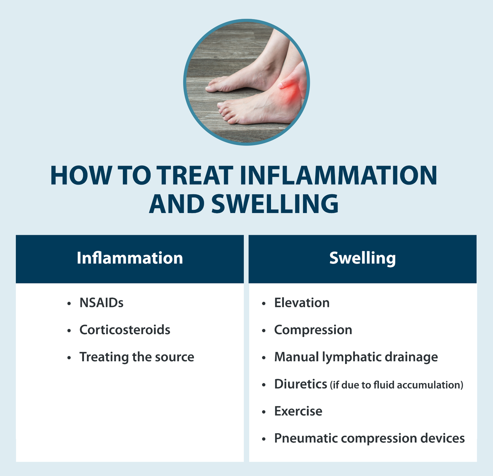 how to treat inflammation and swelling Inflammation: NSAIDs, Corticosteroids Treating the source, Swelling: Elevation, Compression, Manual lymphatic drainage, Diuretics (if due to fluid accumulation), Exercise, Pneumatic compression devices