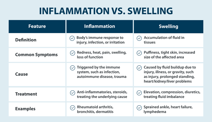 inflammation versus swelling